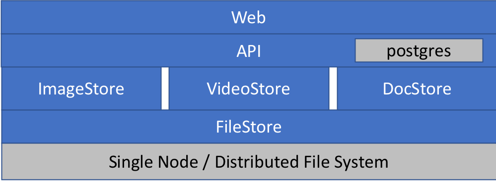 Layered Object Store design